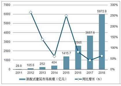 预见2022：《2022年中国装配式建筑行业全景图谱》(附市场规模、竞争格局和发展趋势等)_行业研究报告 - 前瞻网