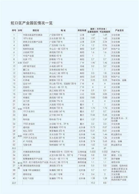 虹口区产业园区情况一览-上海虹口企业服务云