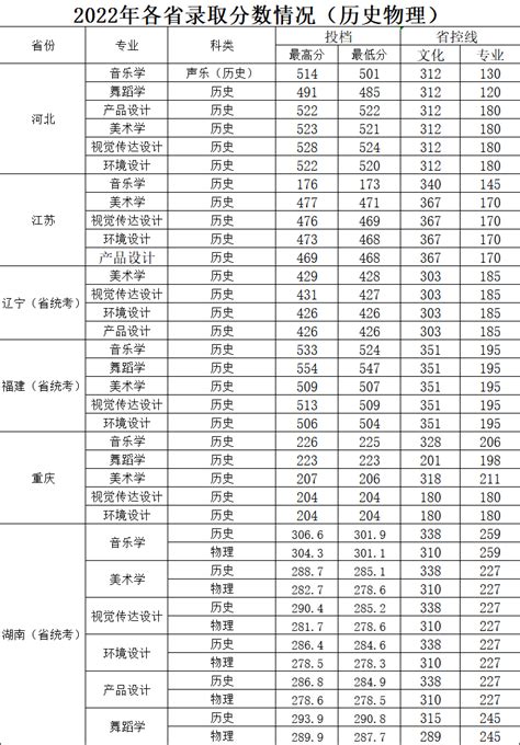 山东大学2022年艺术类本科专业录取分数线_录取线_中国美术高考网