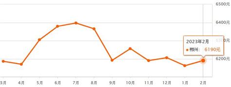 郴州房价2023年最新房价多少钱一平方 郴州各区房价一览-云之宣德州信息网