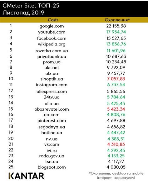 谷歌领先Facebook成年度最受欢迎网站_Linux伊甸园开源社区-24小时滚动更新开源资讯，全年无休！