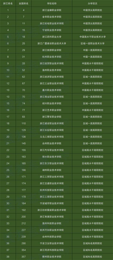 浙江高校排名一览表2022最新排名-浙江省大学排行榜排名名单完整版-高考100
