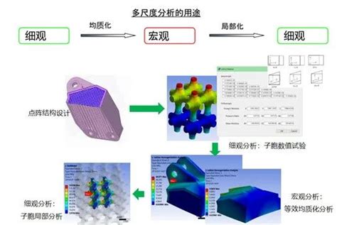 微课 l 点阵结构设计与仿真分析 - 3D科学谷