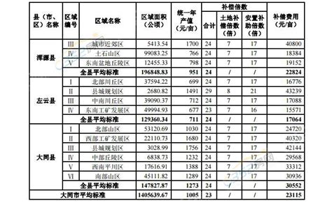 最新！山西省人民政府公布全省征地区片综合地价标准_补偿