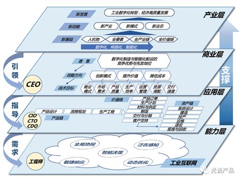 2018年工业互联网平台架构和产业生态（含PDF下载） - 豌豆ip代理