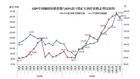 12月份中国铁矿石价格指数（CIOPI）继续上升_手机新浪网