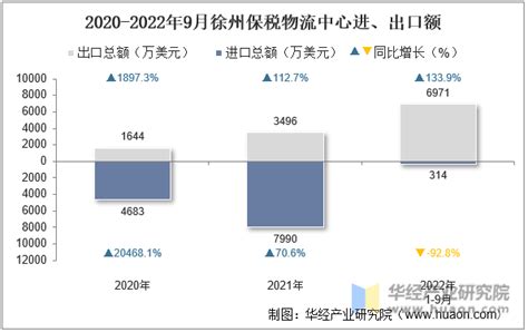 2022年9月徐州保税物流中心进出口总额及进出口差额统计分析_贸易数据频道-华经情报网