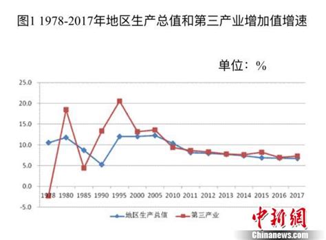 改革开放40年北京服务业成经济主体 增加值年均增长12%_比重