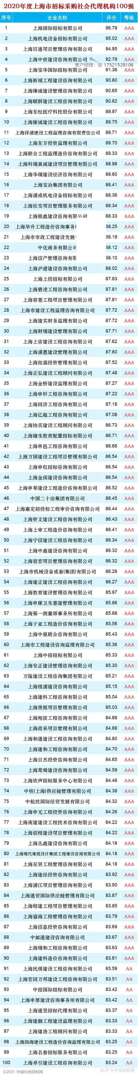 上海排名前十招标代理公司，上海百强招标代理公司 - 知乎