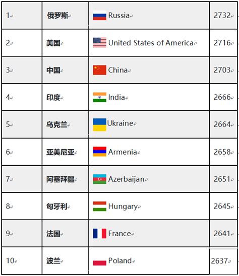 国际象棋小知识：等级分_手机新浪网