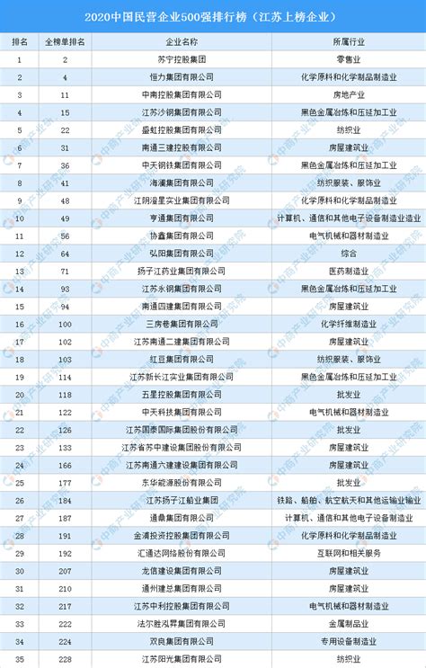 2020中国民营企业500强江苏上榜企业排行榜-排行榜-中商情报网