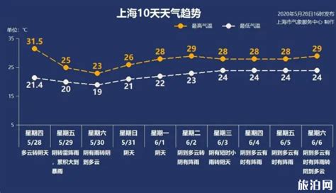2020上海最大暴雨时间及未来天气预报_旅泊网