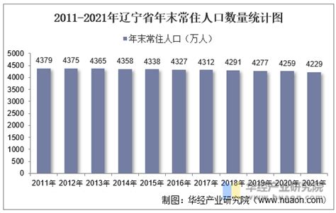 2021年辽宁省人口数量、自然增长率相关数据统计_观研报告网