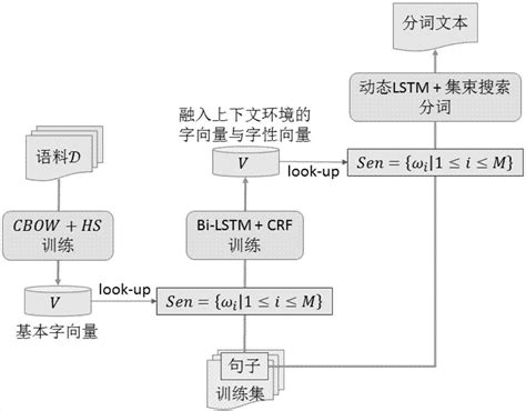 详细介绍NLP中文分词原理及分词工具_中文分词工具-CSDN博客