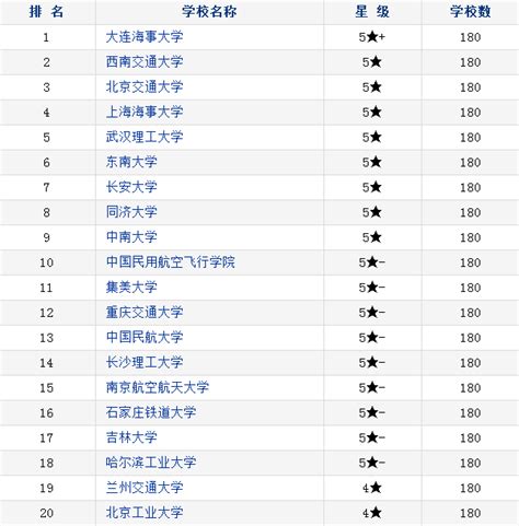 全国交通运输专业大学排名（2023最新排名一览表） - 战马教育