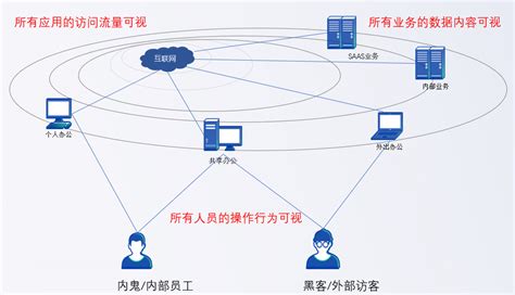 上网行为管理系统有哪些行业在应用？-沃思信安(北京)信息技术有限公司