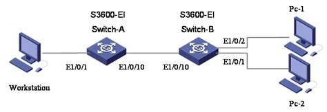VLAN配置------两台交换机全access接口通信配置_两台交换机access接口互联-CSDN博客