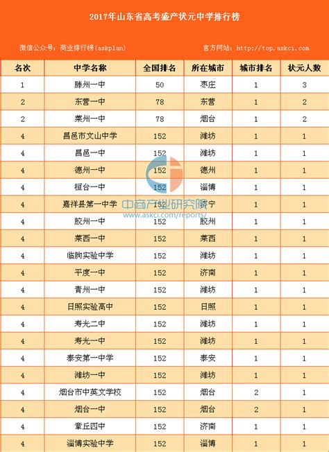2017年山东省高考盛产状元中学排行榜（附榜单）-排行榜-中商情报网