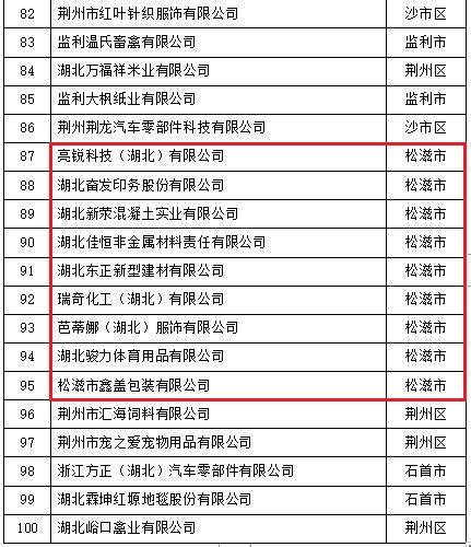 最新！荆州上榜中国地级市百强！排名是……-新闻中心-荆州新闻网