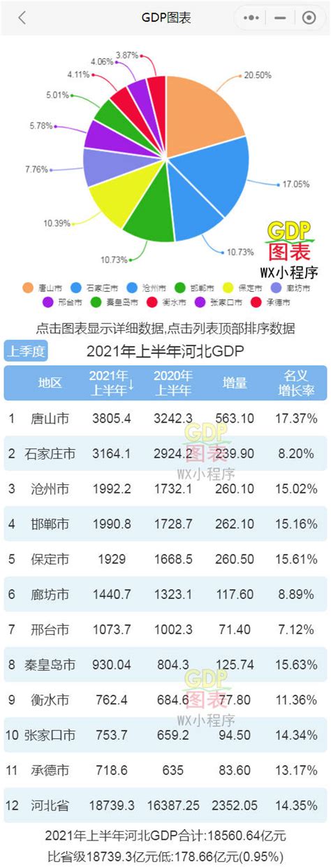 唐山排名28！2020上半年中国GDP百强榜出炉_综合新闻_唐山环渤海新闻网