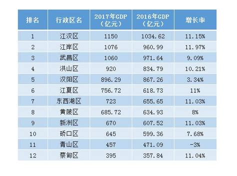 武汉GDP总量十年增长近五倍 居全国重点城市第三_实力加速中_2016专题_长江网_cjn.cn