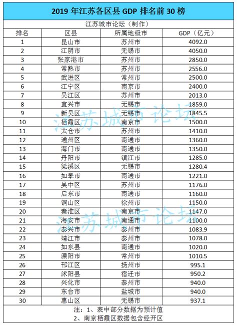 2019年江苏各区县GDP排名前30榜-叶子西西排行网