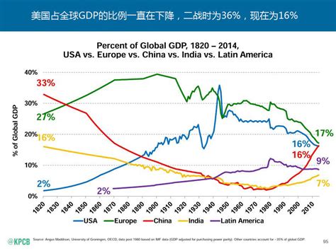 1950-1980 中国GDP图表 - 新奇军