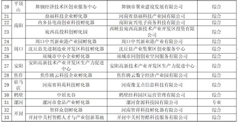 84家单位申请河南省创新创业孵化载体，名单公示