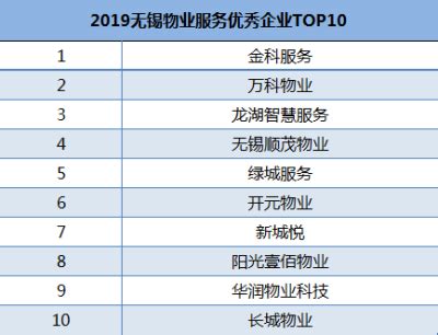 2019年最新无锡十大物业公司排名，无锡top10物业公司介绍-Jeez极致