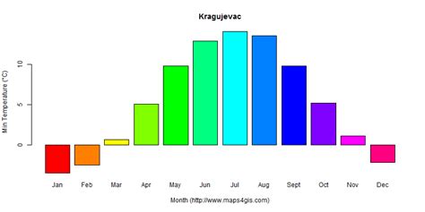 Kragujevac ?umadijski Serbia climate and weather figure atlas data 塞尔维亚 ...