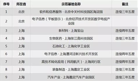 工信部发布最新国家新型工业化产业示范基地五星级名单-华人螺丝网