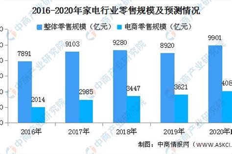 2020年中国家电行业市场规模预测及发展前景分析__财经头条
