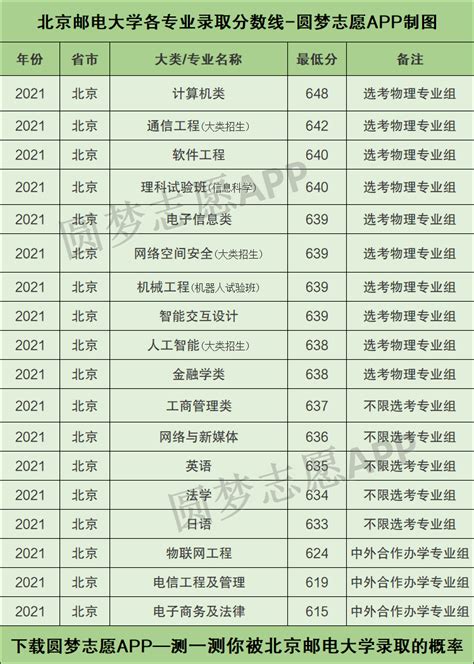 北京邮电大学各专业录取分数线2021是多少分？附北京邮电大学的王牌专业排名-高考100