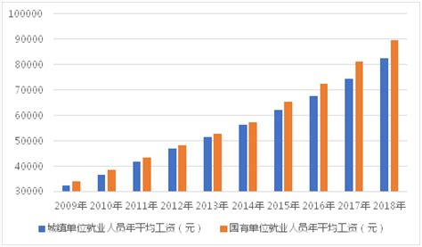 武汉城镇单位在岗职工平均工资2021- 武汉本地宝