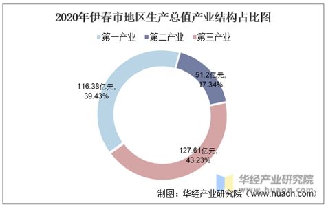 (黑龙江省)伊春市2022年国民经济和社会发展统计公报-红黑统计公报库