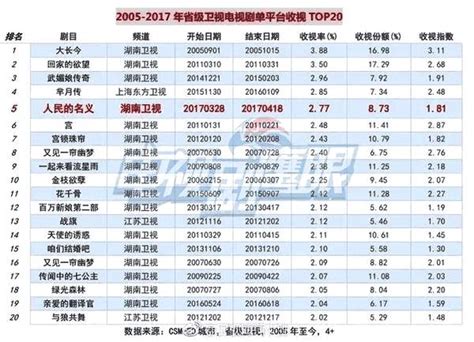 2019年1月16日电视台收视率排行榜（湖南卫视、浙江卫视、上海东方卫视） | 收视率排行