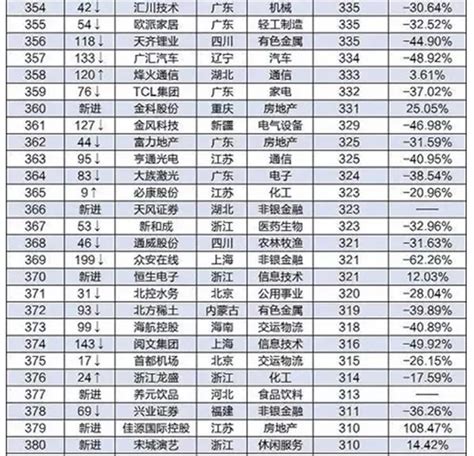 最新中国上市公司名录500强名单_绿色文库网