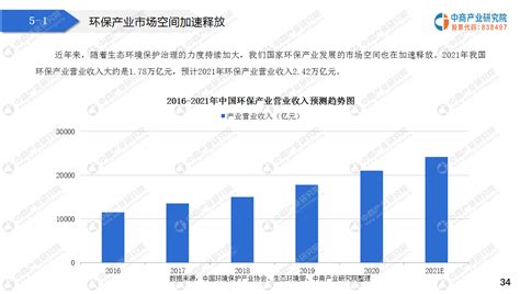 2021年中国环保行业市场现状分析：行业快速发展_财富号_东方财富网
