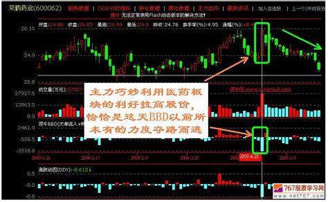 教你一眼识穿庄家诱多出货的六种分时图形态特征_指标运用_好公式网