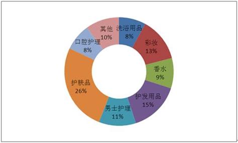 2017-2022年中国日化用品市场全景调查及未来前景预测报告_智研咨询