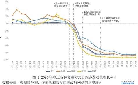 后疫情时代中国民航业数据解读_手机新浪网