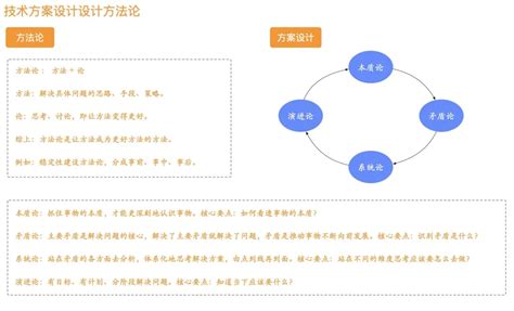 技术方案设计的方法论及案例分享_Kubernetes中文社区