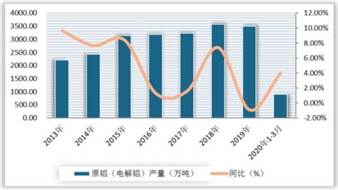 2020年中国铝行业分析报告-市场竞争格局与未来趋势预测 - 中国报告网