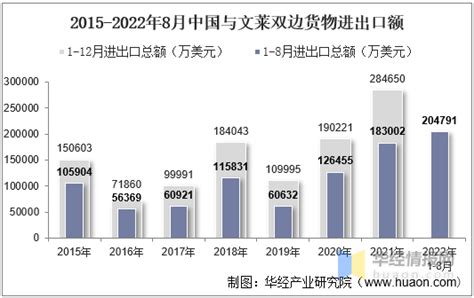 2023年3月中国与文莱双边贸易额与贸易差额统计_贸易数据频道-华经情报网