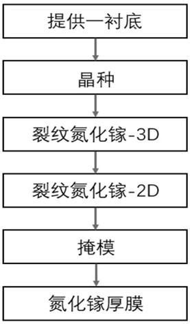 极低位错密度氮化镓单晶及其助熔剂法生长方法与流程