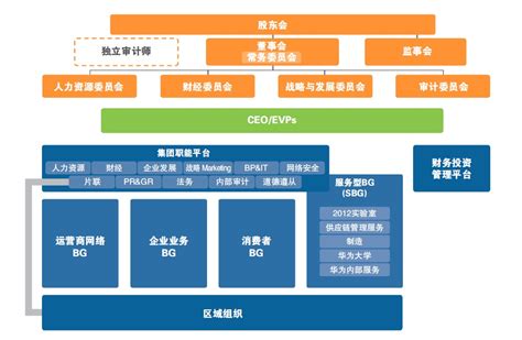十张图看懂华为业务与组织架构_华为有哪些bu和bg-CSDN博客