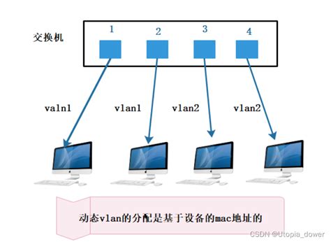 VLAN的基础知识_vlan的范围-CSDN博客