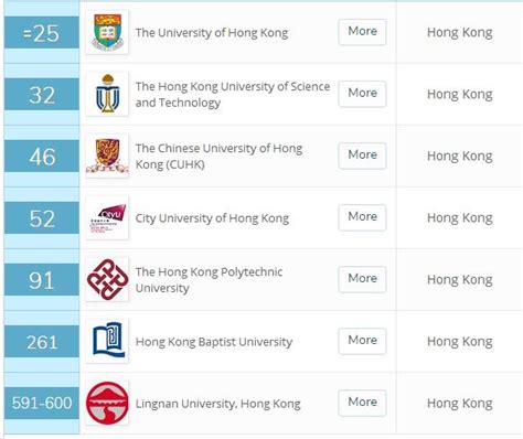 2020年中国香港最佳大学排名（依据：THE官网） - 知乎