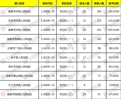 2022上海市考热门岗位进面分数排名（十八）嘉定法院平均分162.8 - 知乎
