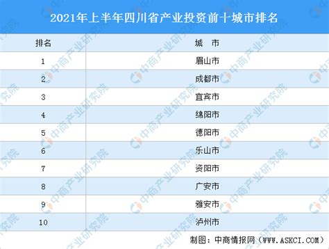 2022年四川省183个区县GDP大排名！11个超千亿，58个不足百亿_新浪新闻